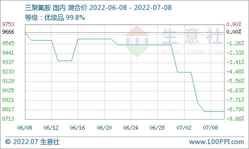 生意社 三聚氰胺市场弱势运行 7.4 7.8