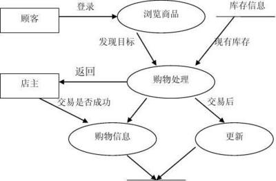 网上购物系统