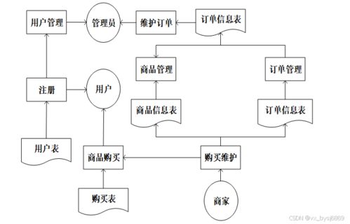 计算机毕业设计必看必学 12503 基于ssm网上购物系统,原创定制程序, java php python 小程序 文案全套 毕设成品等