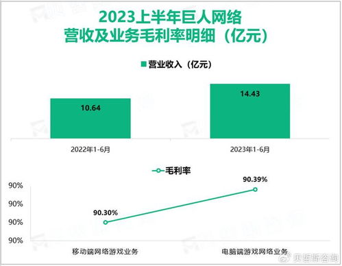 原始征途 产品线稳定运营 2023上半年巨人网络总营收增长35.68